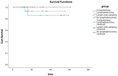 Systematic Pelvic and Para-Aortic Lymphadenectomy During Fertility-Sparing Surgery in Patients With Early-Stage Epithelial Ovarian Cancer: A Retrospective Study